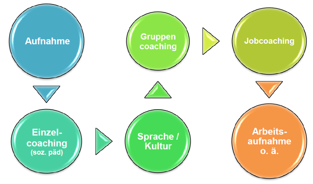AUFWIND - Ablauf AUFWIND - Ablauf